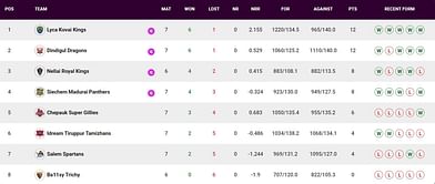 TNPL 2023 Points Table: Updated standings after Siechem Madurai Panthers vs Idream Tiruppur Tamizhans, Match 27