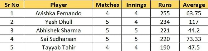 ACC Emerging Teams Asia Cup 2023 Most Runs and Most Wickets standings: Avishka Fernando and Nishant Sindhu finish at the top – Updated after Final