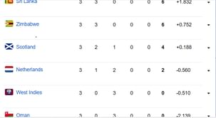 ICC World Cup Qualifiers 2023 Points Table: Updated standings after West Indies vs Scotland, Super Sixes Match 3