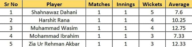 ACC Emerging Teams Asia Cup 2023 Most Runs and Most Wickets standings: Avishka Fernando and Shahnawaz Dahani on top – Updated after Match 4