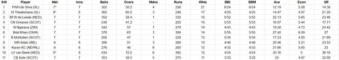 ICC World Cup Qualifiers Finals 2023 Most Runs and Most Wickets: Sean Williams and Wanindu Hasaranga finish on a high – Updated after Final