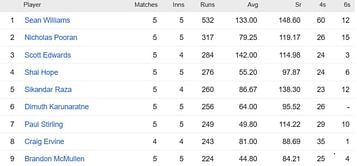 ICC World Cup Qualifiers 2023 Most Runs and Most Wickets standings: Sean Williams and Wanindu Hasaranga still top the charts – Updated after Match 24