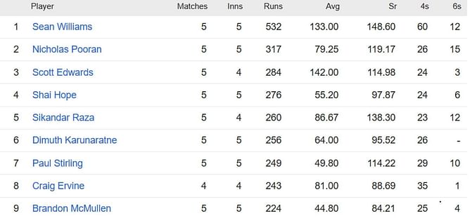 ICC World Cup Qualifiers 2023 Most Runs and Most Wickets standings: Sean Williams and Wanindu Hasaranga still top the charts – Updated after Match 24