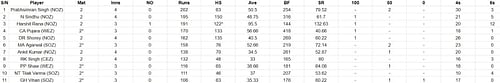 Most Runs list after the conclusion of Day 2 of the Final