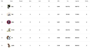MLC 2023 Points Table: Updated standings after San Francisco Unicorns vs Texas Super Kings, Match 14