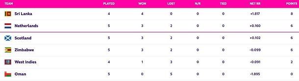ICC World Cup Qualifiers 2023 Points Table: Updated standings after Netherlands vs Scotland, Super Sixes Match 8