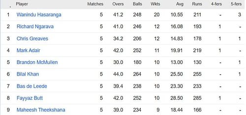 Updated list of wicket-takers in ICC World Cup Qualifiers 2023