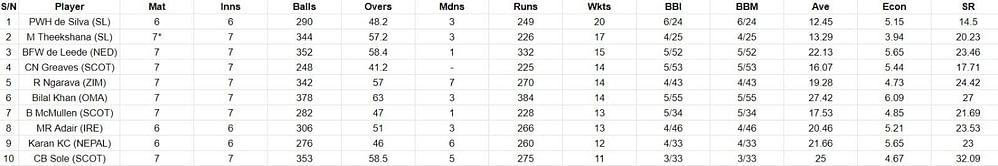 ICC World Cup Qualifiers 2023 Most Runs and Most Wickets: Sean Williams and Wanindu Hasaranga remain on top – Updated