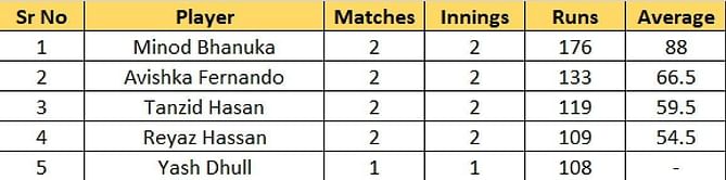 ACC Emerging Teams Asia Cup 2023 Most Runs and Most Wickets standings: Minod Bhanuka and Mohammad Ibrahim on top – Updated after Match 8