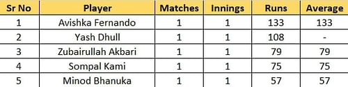 Most Runs list after Match 4