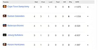 Zim Afro T10 2023 Points Table: Updated standings after Durban Qalandars vs Bulawayo Braves, Match 9