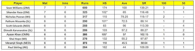 ICC World Cup Qualifiers 2023 Most Runs and Most Wickets: Sean Williams and Wanindu Hasaranga still top the charts – Updated