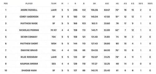 Andre Russell stays on the top spot