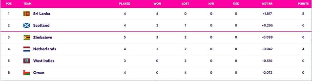 ICC World Cup Qualifiers 2023 Points Table: Updated standings after Zimbabwe vs Scotland, Super Sixes Match 6