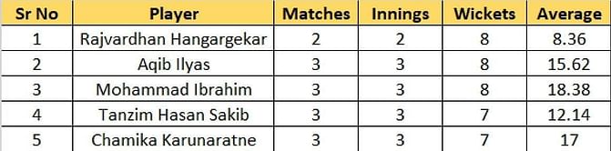 ACC Emerging Teams Asia Cup 2023 Most Runs and Most Wickets standings: Riaz Hassan and Rajvardhan Hangargekar lead the charts – Updated after Match 12