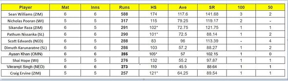 ICC World Cup Qualifiers 2023 Most Runs and Most Wickets: Sean Williams and Wanindu Hasaranga still top the charts – Updated