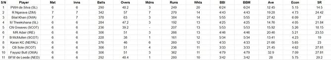 ICC World Cup Qualifiers 2023 Most Runs and Most Wickets: Sean Williams and Wanindu Hasaranga leading the charts – Updated