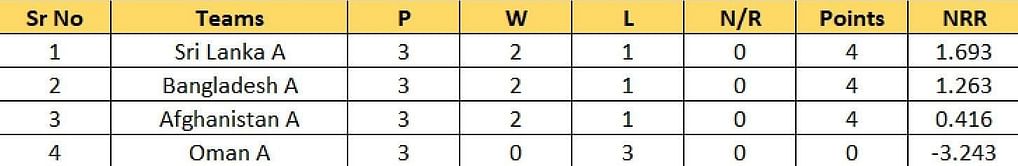 ACC Men’s Emerging Teams Asia Cup 2023 Points Table: Updated standings after Pakistan A vs India A, Match 12