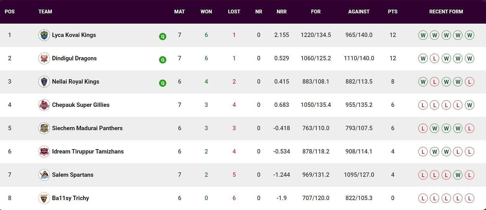 Updated Points Table after Match 26 (Image Courtesy: www.tnpl.com)