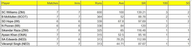 ICC World Cup Qualifiers 2023 Most Runs and Most Wickets: Sean Williams and Wanindu Hasaranga still top the charts – Updated