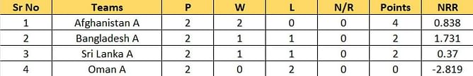 ACC Men’s Emerging Teams Asia Cup 2023 Points Table: Updated standings after India A vs Nepal, Match 8