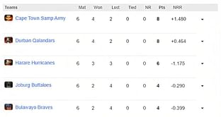 Zim Afro T10 2023 Points Table: Updated standings after Joburg Buffaloes vs Bulawayo Braves, Match 15