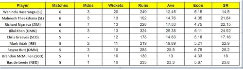 Updated list of wicket-takers in ICC World Cup Qualifiers 2023