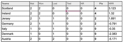 ICC Mens T20 World Cup Europe Qualifier 2023 Points Table: Updated Standings after Scotland vs Jersey, Match 6