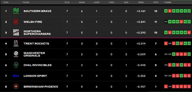 The Hundred Women's Competition 2023 Points Table: Updated Standings after London Spirit vs Welsh Fire, Match 28