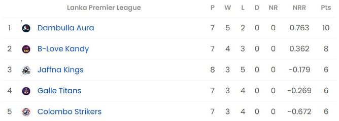 Lanka Premier League 2023 Points Table: Updated Standings after Colombo Strikers vs B-Love Kandy, Match 18