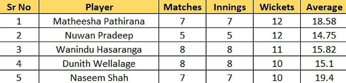 Lanka Premier League 2023 Most Runs and Most Wickets standings: Babar Azam and Matheesha Pathirana lead the charts – Updated after Match 19