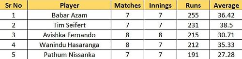 Most Runs list after Match 19