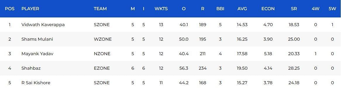 Most Wickets list after the Final (Image Courtesy: www.bcci.tv)