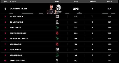 Jos Buttler’s place unaffected in the batting charts