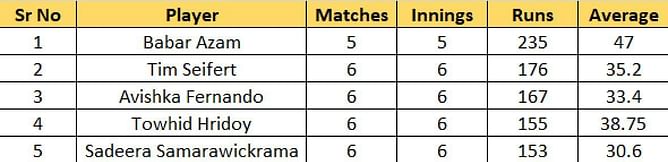 Lanka Premier League 2023 Most Runs and Most Wickets standings: Babar Azam and Wanindu Hasaranga lead the charts – Updated after Match 14