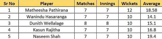 Lanka Premier League 2023 Most Runs and Most Wickets standings: Babar Azam and Matheesha Pathirana lead the charts – Updated after Match 18