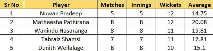 Lanka Premier League 2023 Most Runs and Most Wickets standings: Babar Azam and Nuwan Pradeep lead the charts – Updated after Match 20