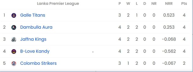 Lanka Premier League 2023 Points Table: Updated Standings after Jaffna Kings vs B-Love Kandy, Match 9