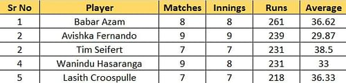 Most Runs list after Eliminator