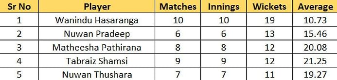 Lanka Premier League 2023 Most Runs and Most Wickets standings: Wanindu Hasaranga leads both the charts – Updated after Qualifier 2