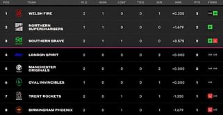 The Hundred Women's Competition 2023 Points Table: Updated Standings after Birmingham Phoenix vs Trent Rockets, Match 7