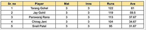 Saurashtra Premier League 2023 Most Runs List