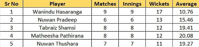 Lanka Premier League 2023 Most Runs and Most Wickets standings: Babar Azam and Wanindu Hasaranga lead the charts – Updated after Eliminator