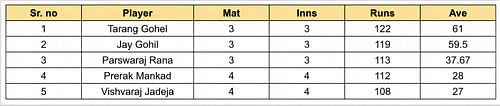 Saurashtra Premier League 2023 Most Runs List