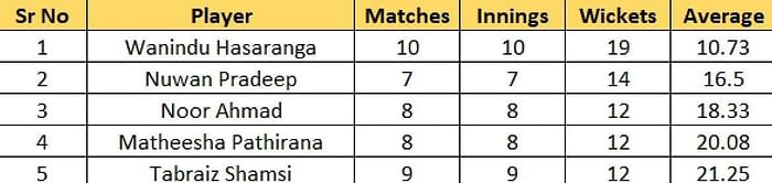 Lanka Premier League 2023 Most Runs and Most Wickets standings: Wanindu Hasaranga finishes at the top of both charts – Updated after Final