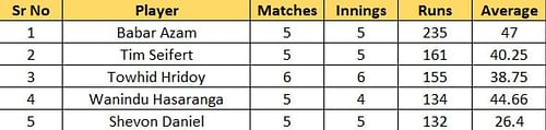 Most Runs list after Match 13