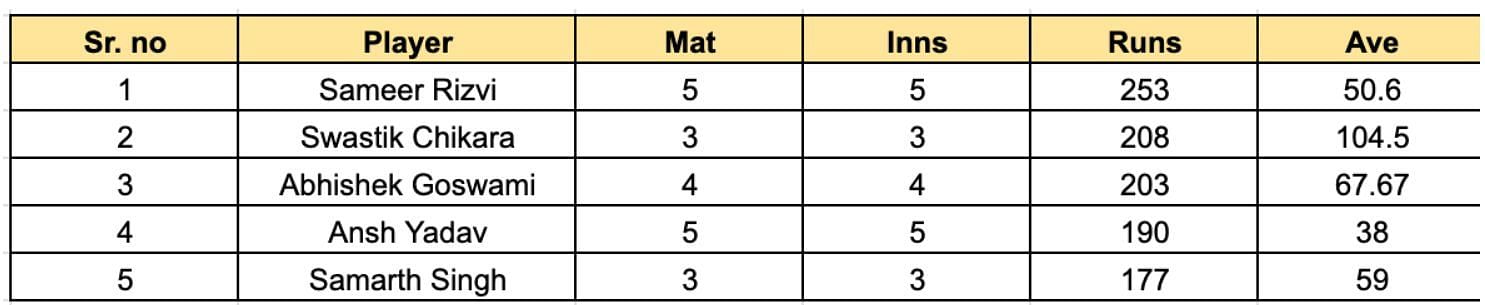 Uttar Pradesh T20 League 2023 Most Runs