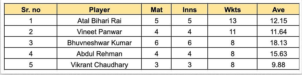 UP T20 League 2023 Most Wickets List