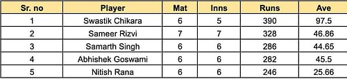 Uttar Pradesh T20 2023 Most Runs UP T20 League 2023 Most Wickets