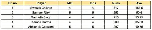 UP T20 League 2023 Most Runs List